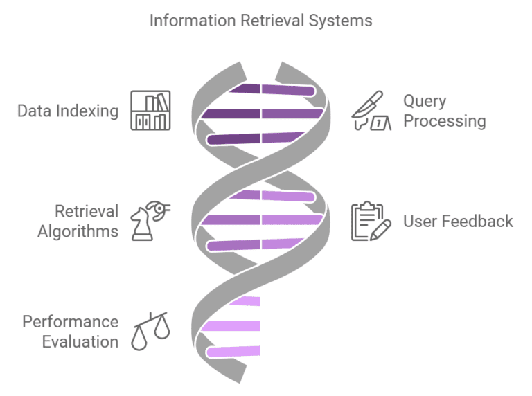 Information Retrieval Techniques - Enhance Data Search & Access
