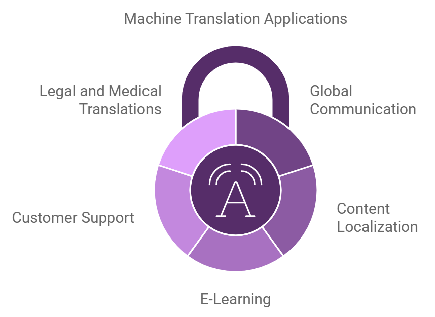 Machine Translation 1 Machine Translation Applications