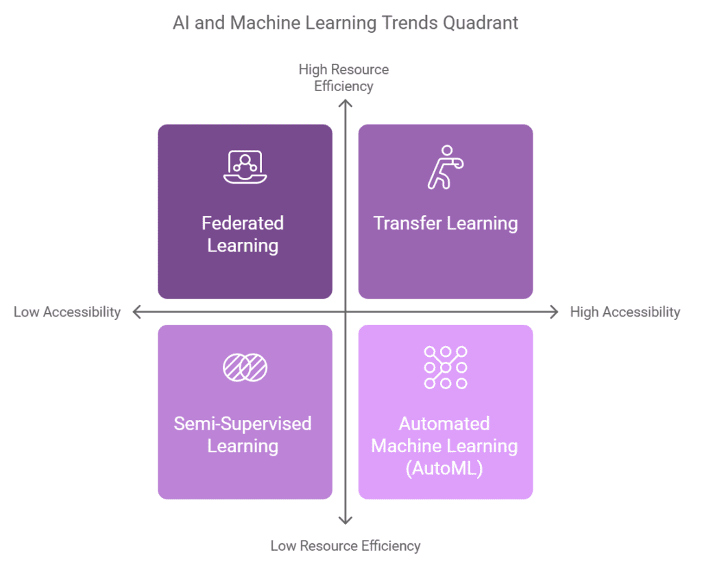 Future Trends in Model Training