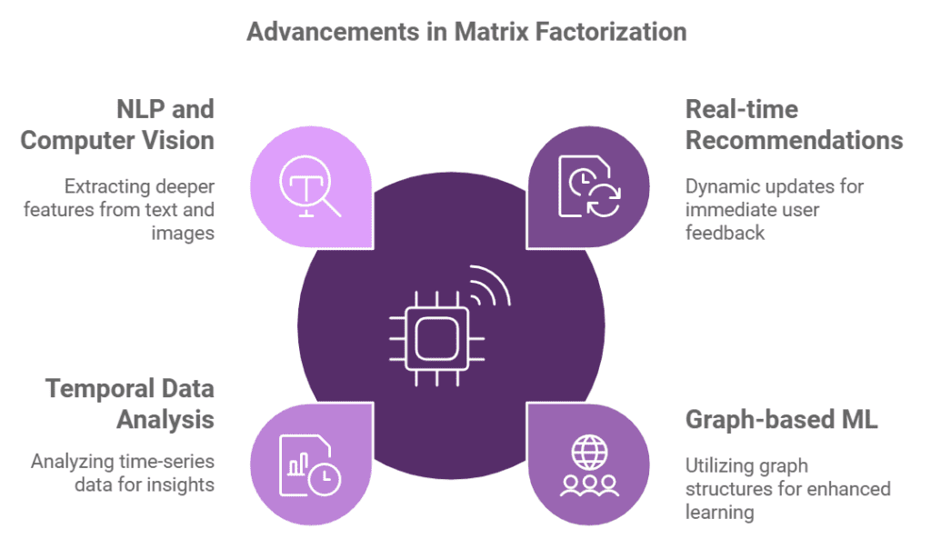 Matrix Factorization 2 Future Trends in Matrix Factorization
