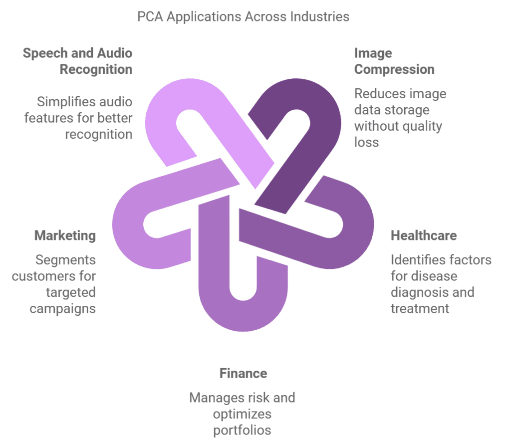 Applications of PCA