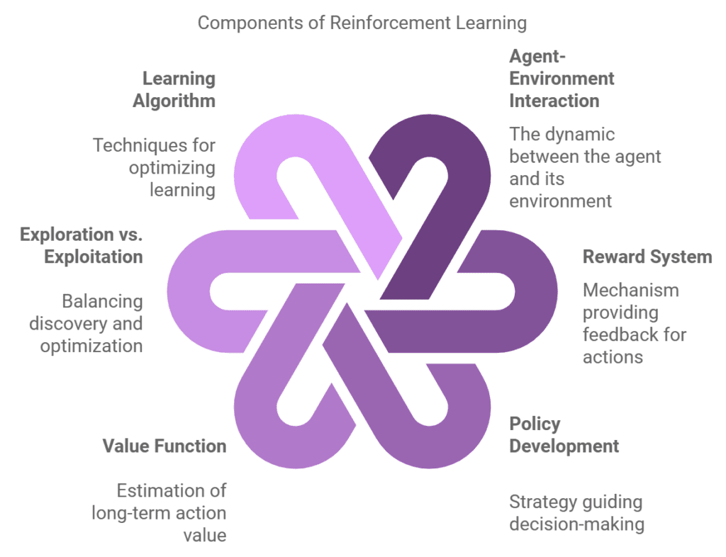 Components of Reinforcement Learning