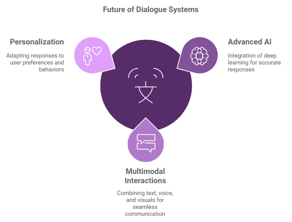 Dialogue Systems 2 Dialogue Systems Future Trends