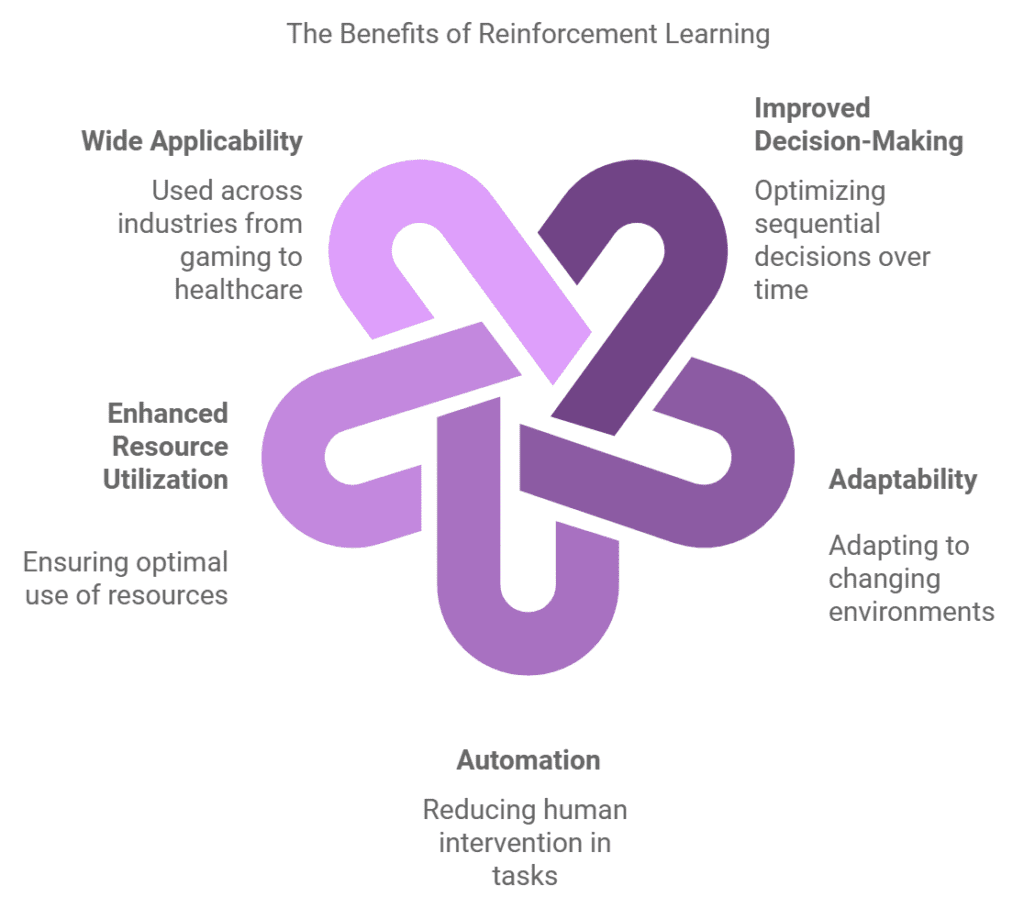 Reinforcement Learning Benefits