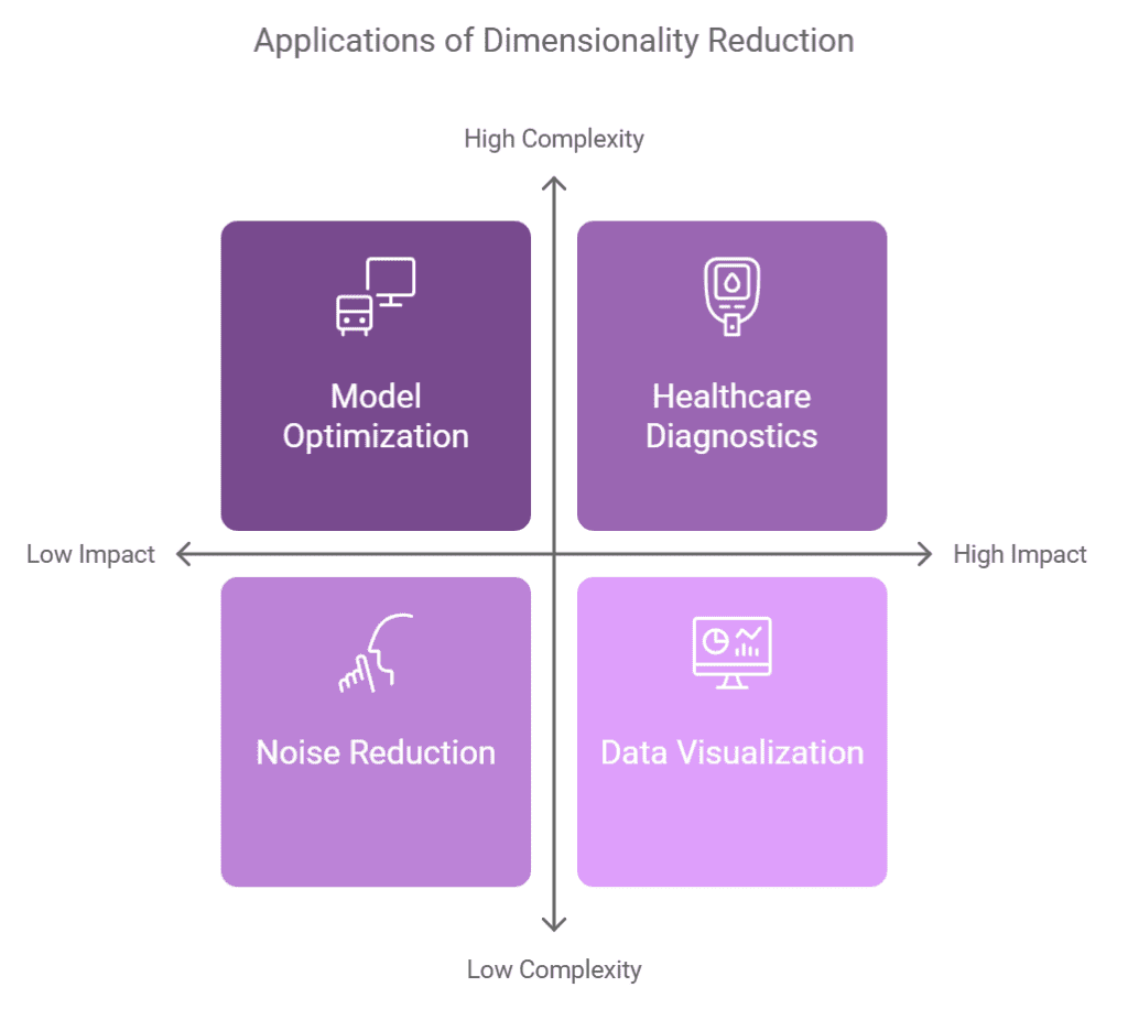 Dimensionality Reduction 1 Dimensionality Reduction Applications