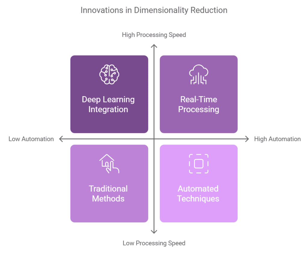Dimensionality Reduction 2 Dimensionality Reduction Future Trends