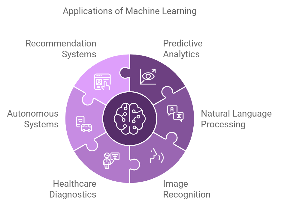 Applications of Machine Learning