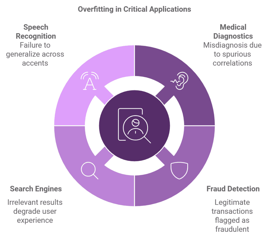 Overfitting 1 Applications for Overfitting