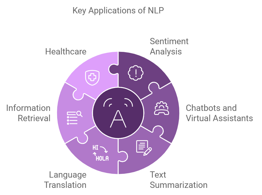 Applications of NLP