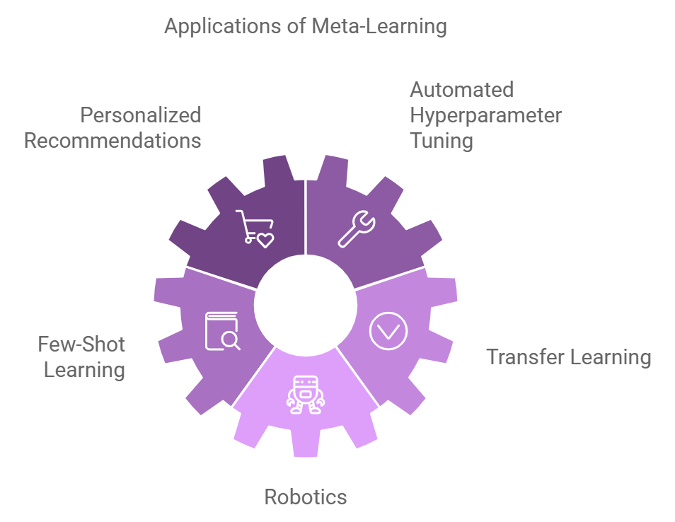 Meta Learning 1 Applications of Meta Learning