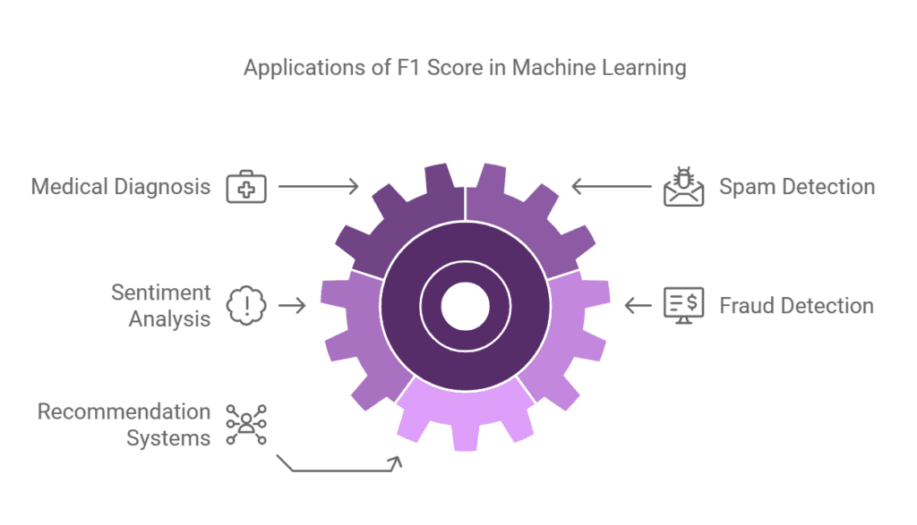 F1 Score 1 Applications of F1 Score