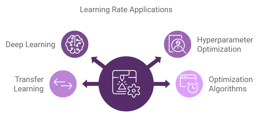 Learning Rate 2 Applications of learning rate