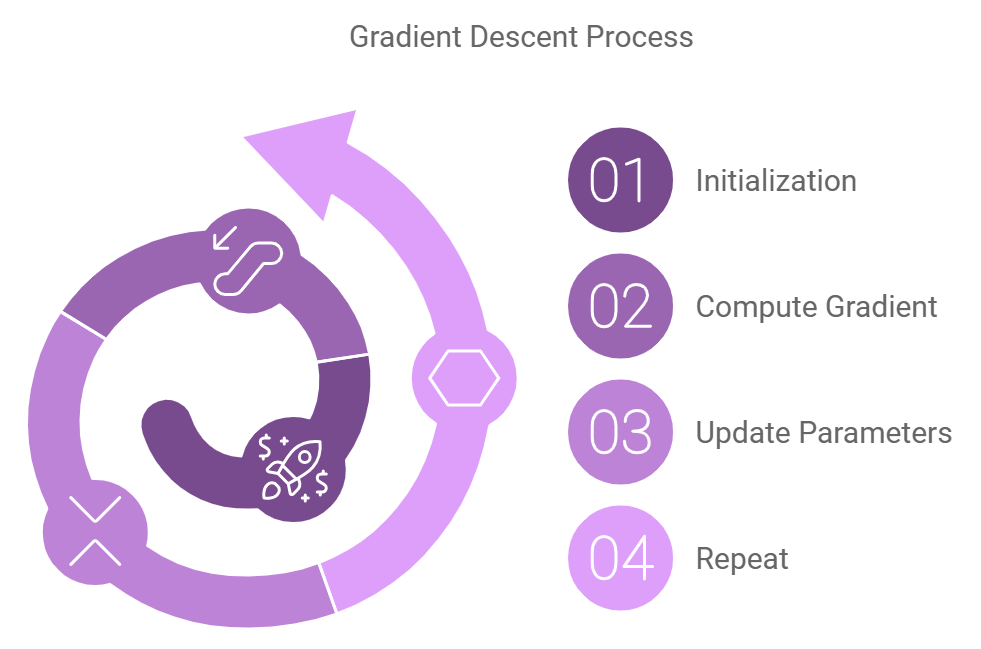 Gradient Descent 1 Gradient Descent Process