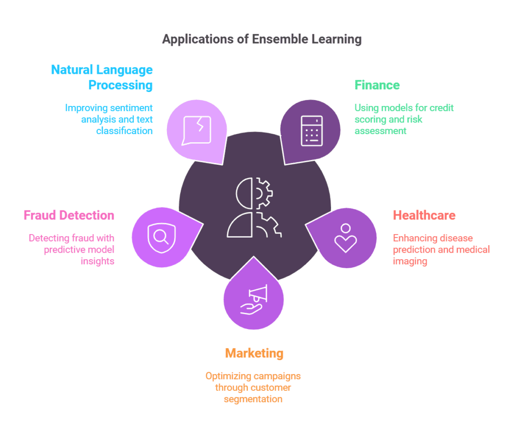 Ensemble Learning 1 Applications of Ensemble Learning