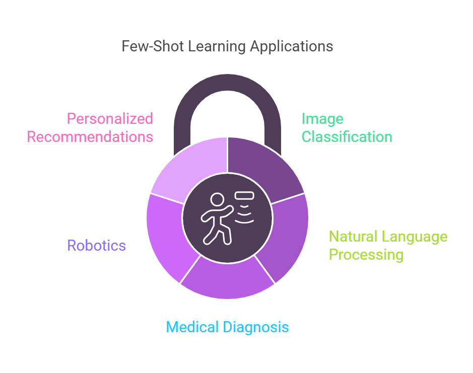 Few-Shot Learning 1 Applications of Few-Shot Learning
