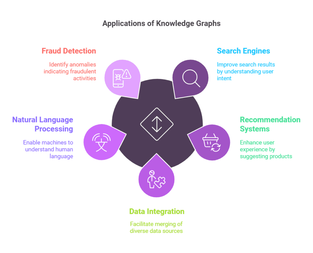 Applications of Knowledge Graphs