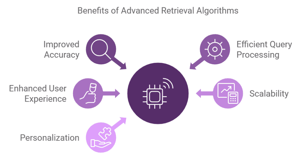 Information Retrieval 2 Benefits of Using Advanced Retrieval Algorithms