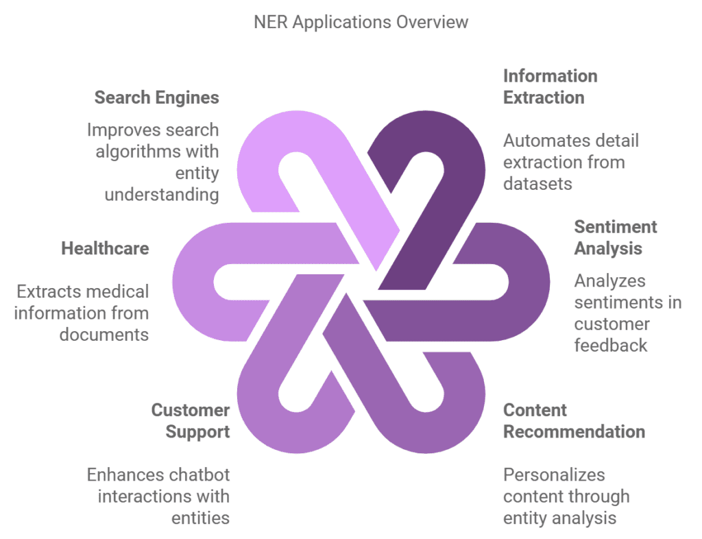 Applications of Named Entity Recognition