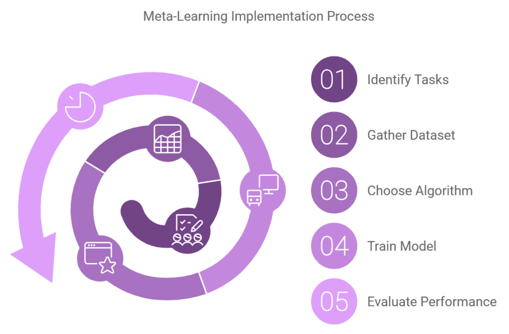 Meta Learning 3 Meta Learning Implementation Process