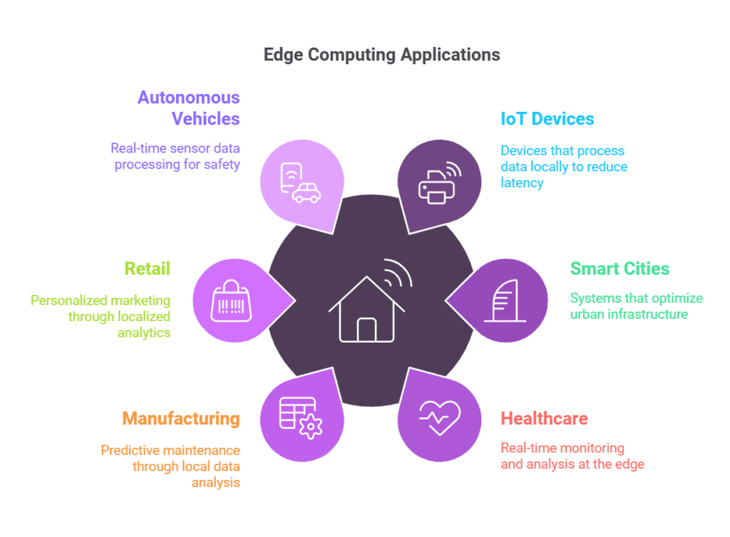 Edge Computing Applications