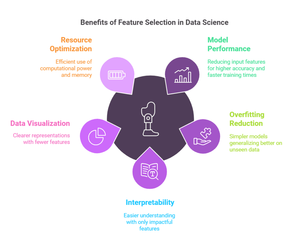Benefits of Feature Selection