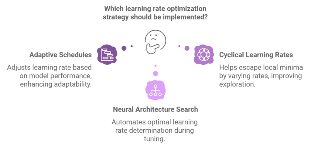 Learning Rate 3 Future trends in learning rate optimization