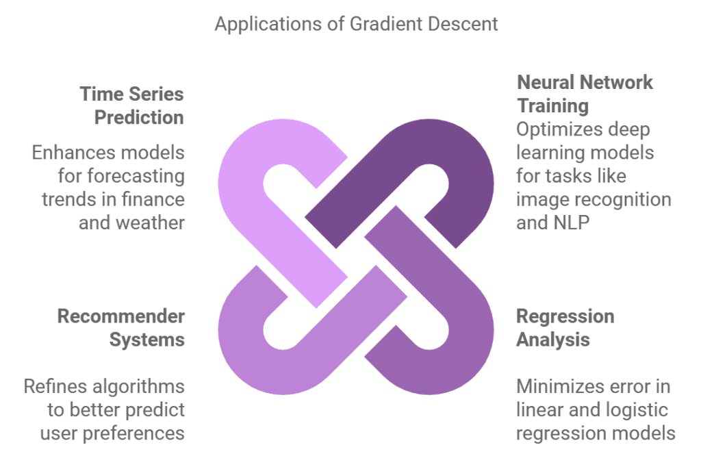 Gradient Descent 2 Gradient Descent Applications