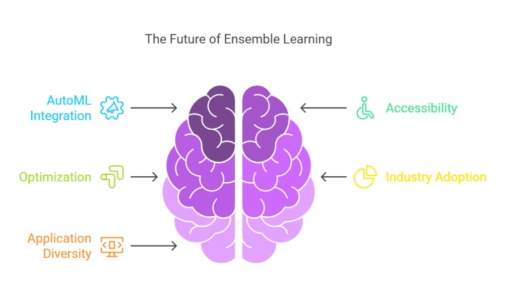 Ensemble Learning 2 Future Trends in Ensemble Learning