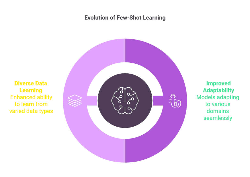 Few-Shot Learning 2 Future Trends in Few-Shot Learning