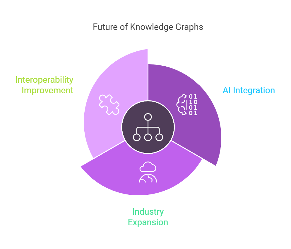 Future Trends of Knowledge Graphs