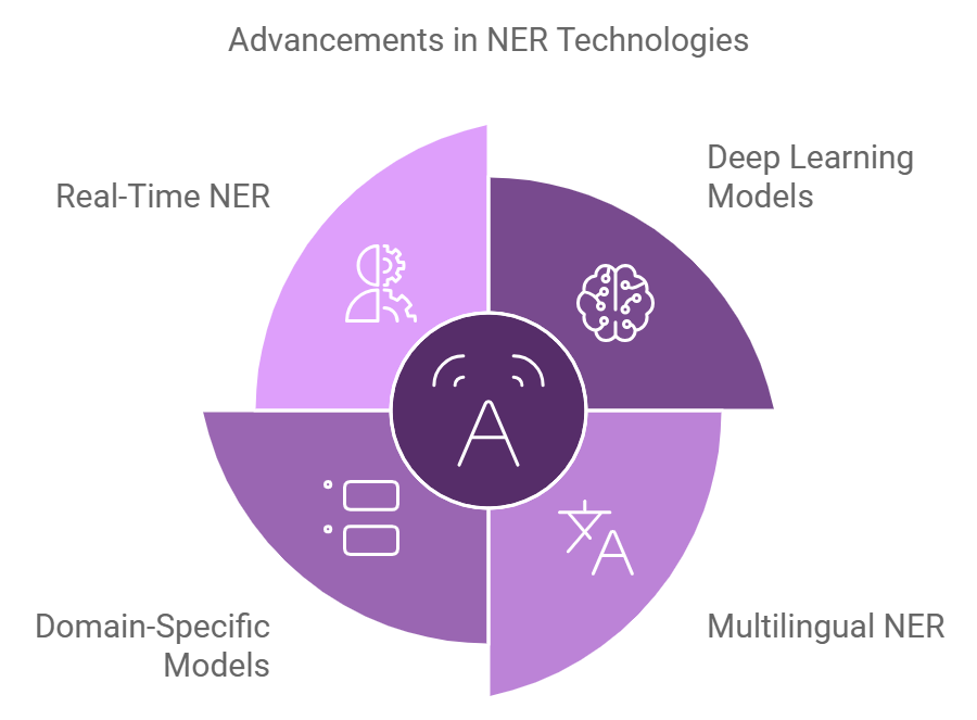 Future Trends in Named Entity Recognition