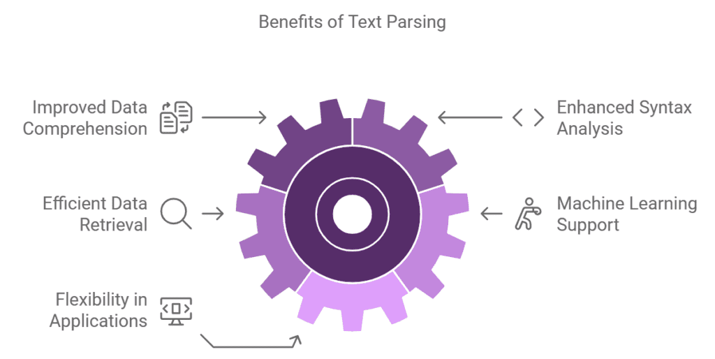 Parsing 2 Parsing Benefits