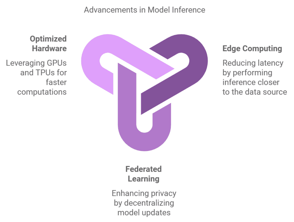 Future Trends in Model Inference