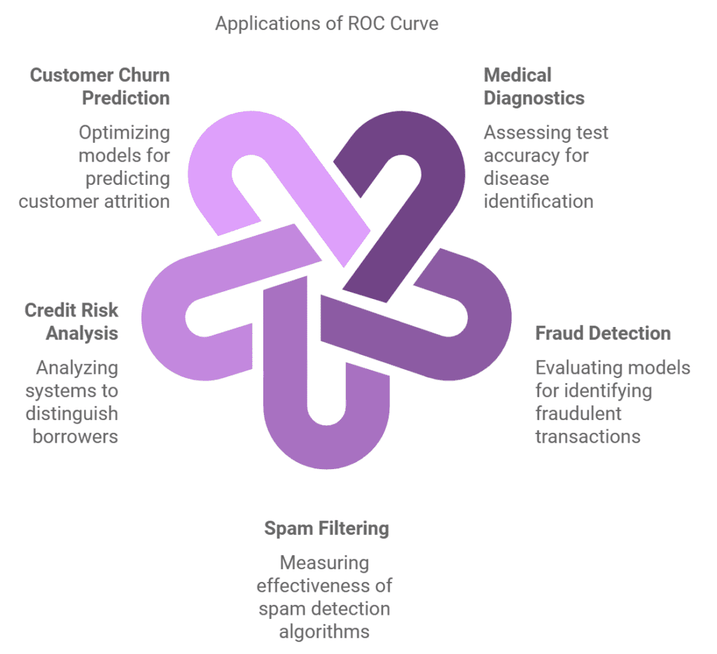 ROC Curve 1 Applications of ROC Curve