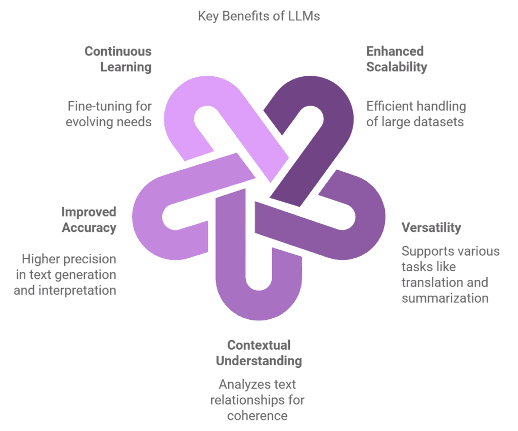 LLMs 2 Benefits of Using LLMs