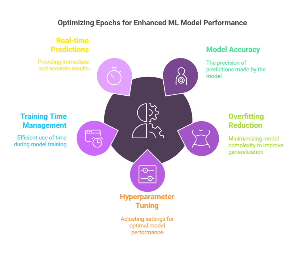 Epochs 1 Optimizing Epochs for Improved ML Model Performance