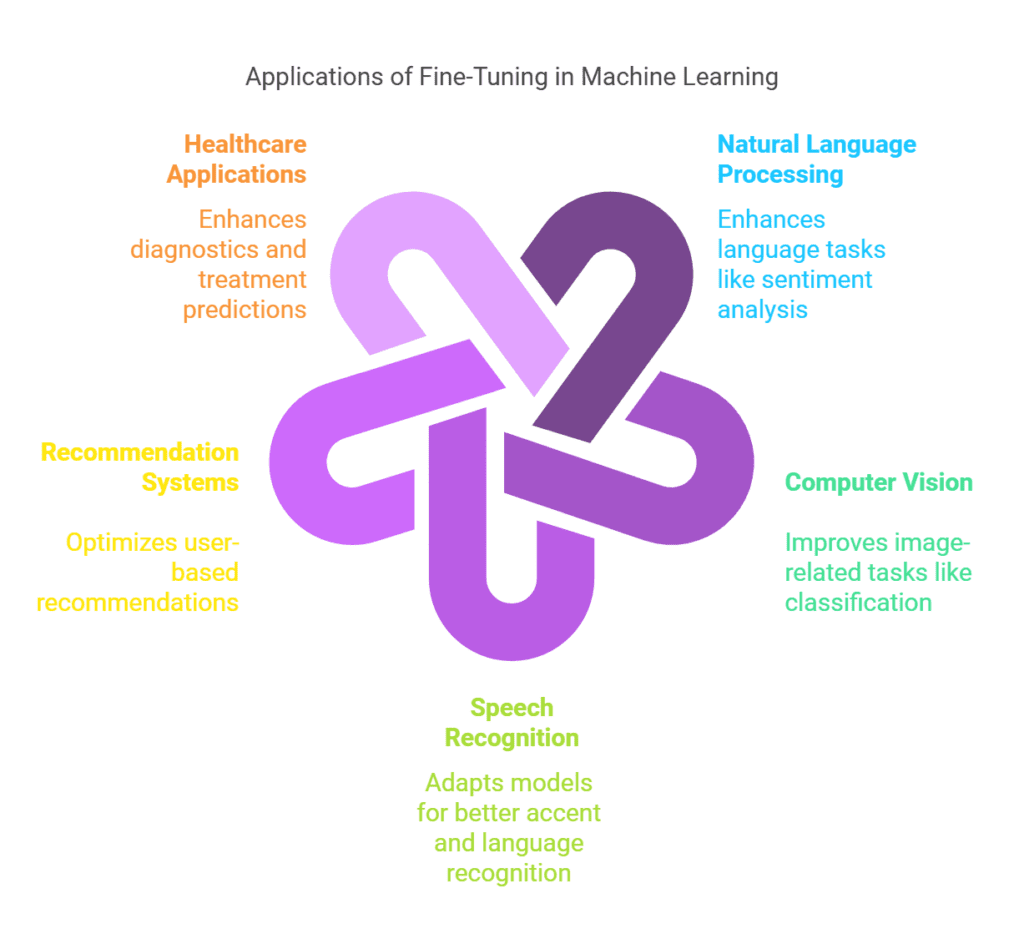 Fine-Tuning 1 Applications of Fine-Tuning