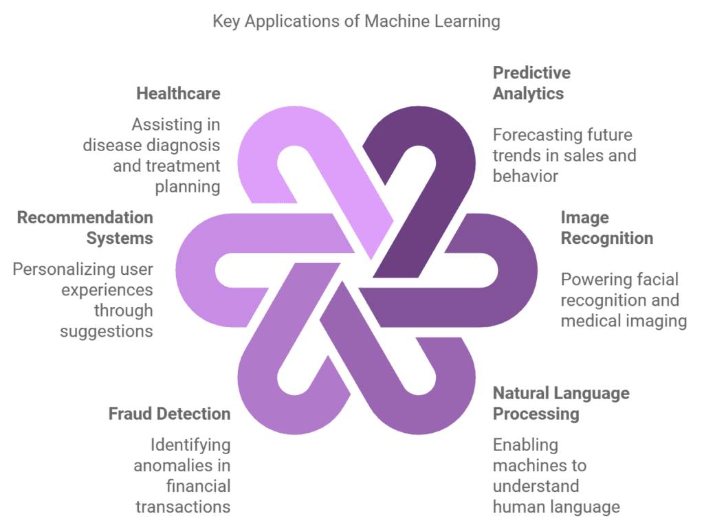 Machine Learning 1 Applications of Machine Learning