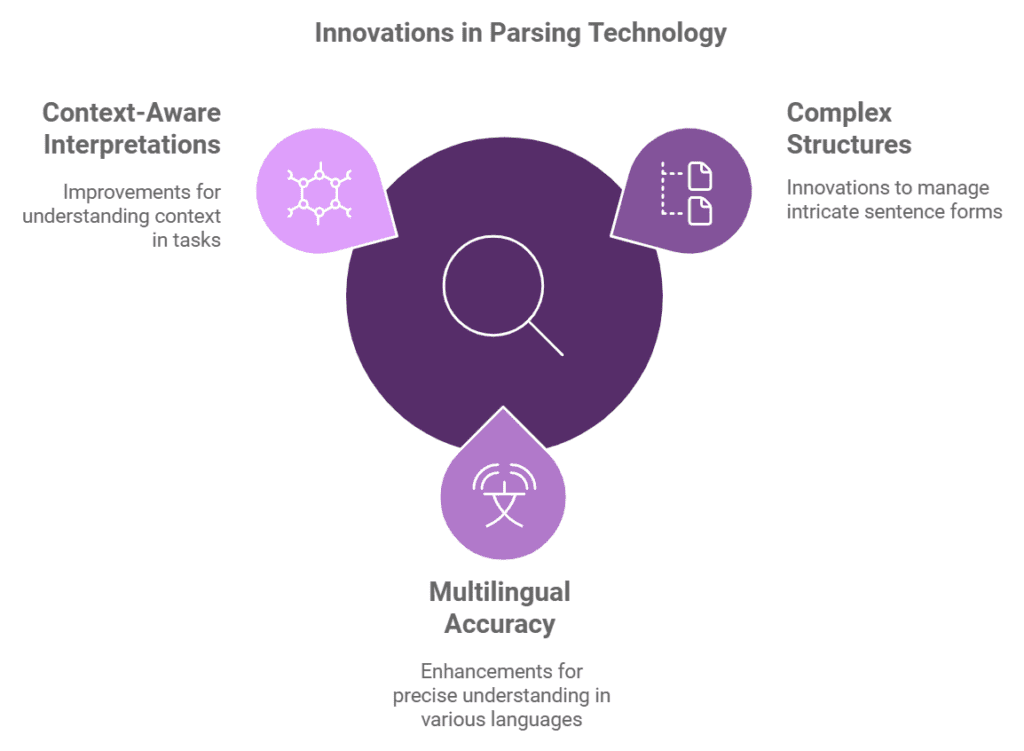 Parsing 3 Parsing Future Trends