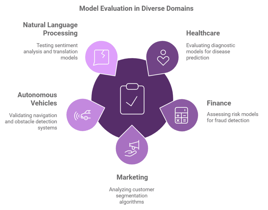 Model Evaluation 1 Applications of Model Evaluation
