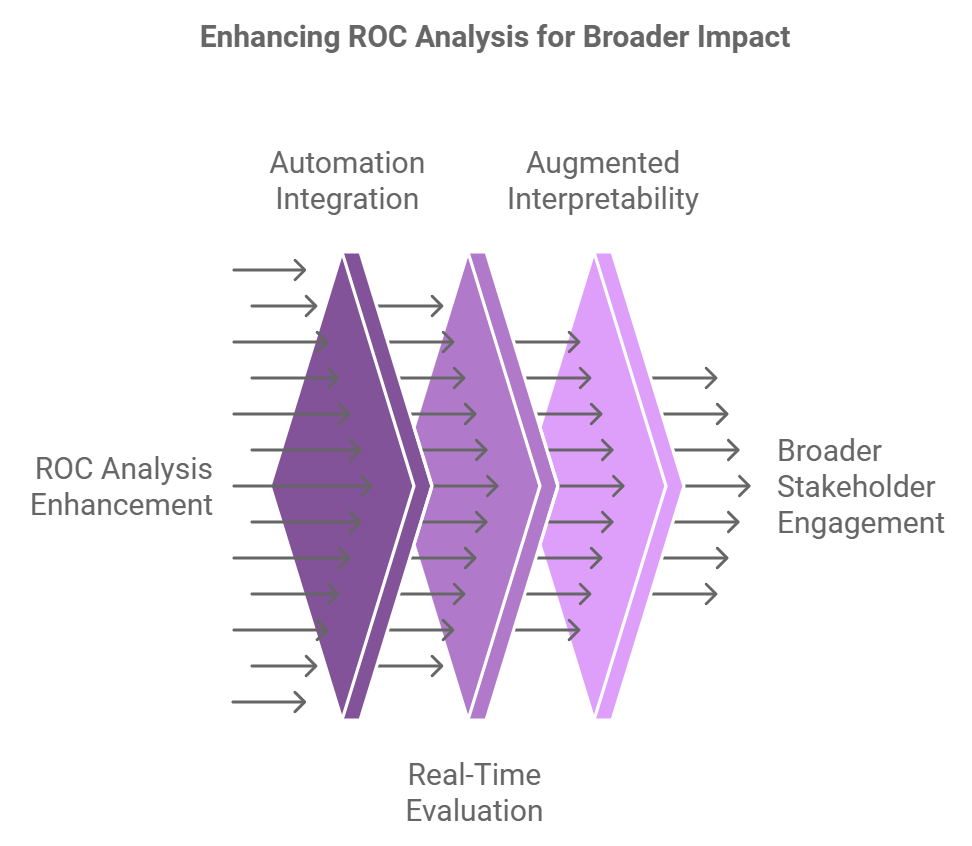 ROC Curve 2 Future Trends for ROC Curve