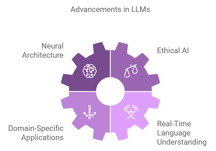 LLMs 3 Future Trends in LLMs