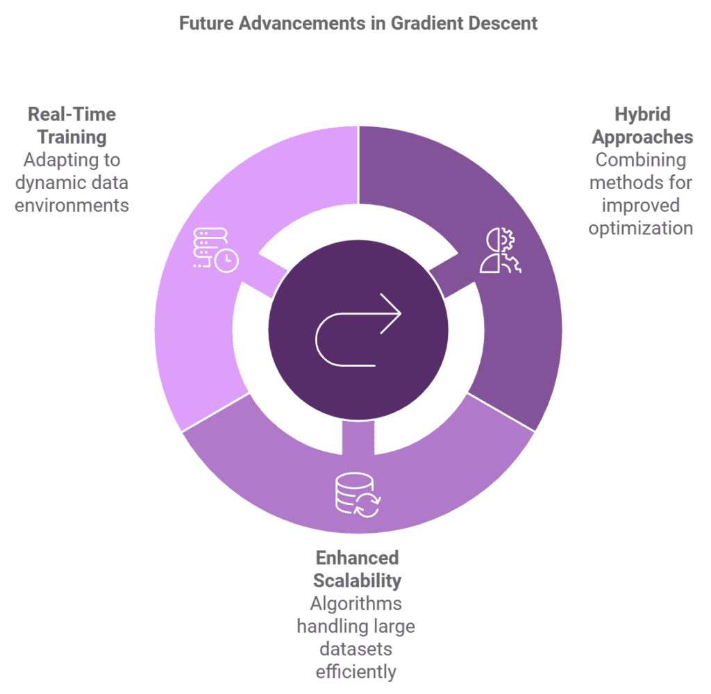 Gradient Descent 3 Future Trends in Gradient Descent