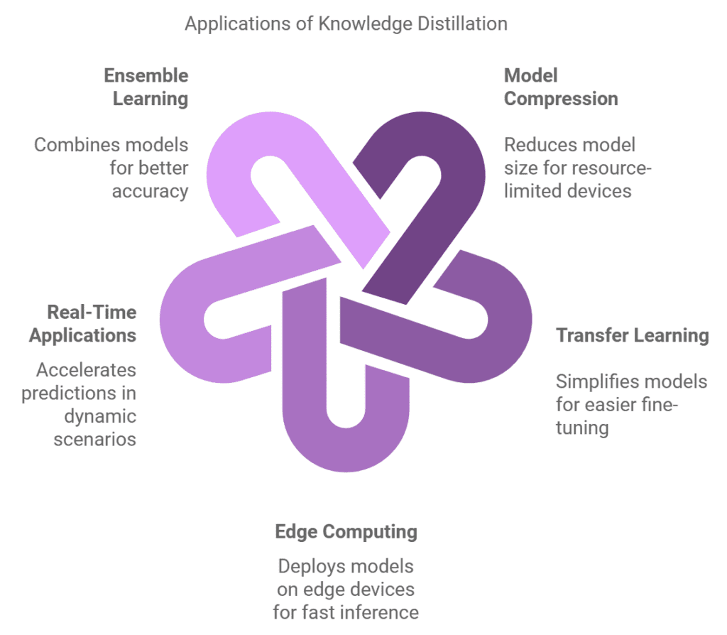 Applications of Knowledge Distillation