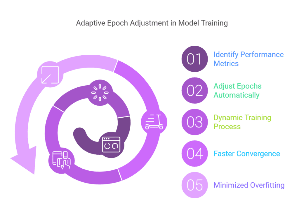 Epochs 2 Adaptive Epoch Adjustment