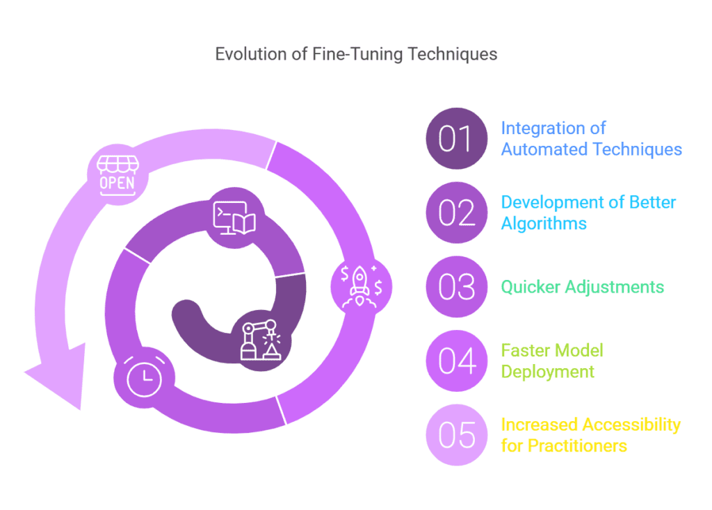 Fine-Tuning 2 Evolution of Fine-Tuning