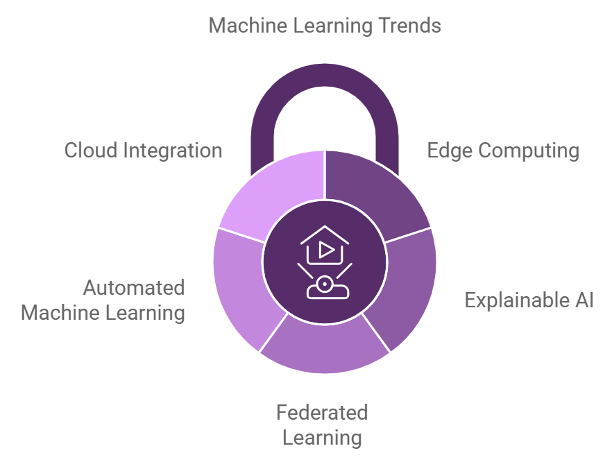 Machine Learning 2 Machine Learning Trends