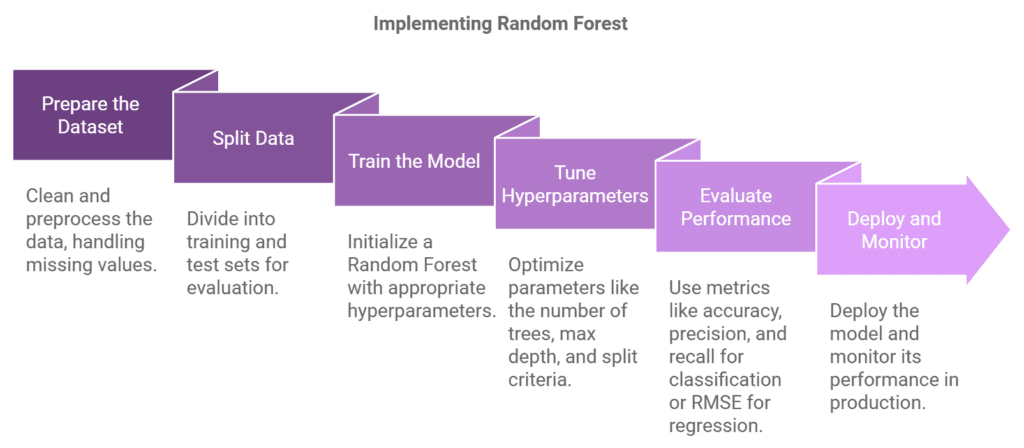 Random Forest 2 Implementing Random Forest