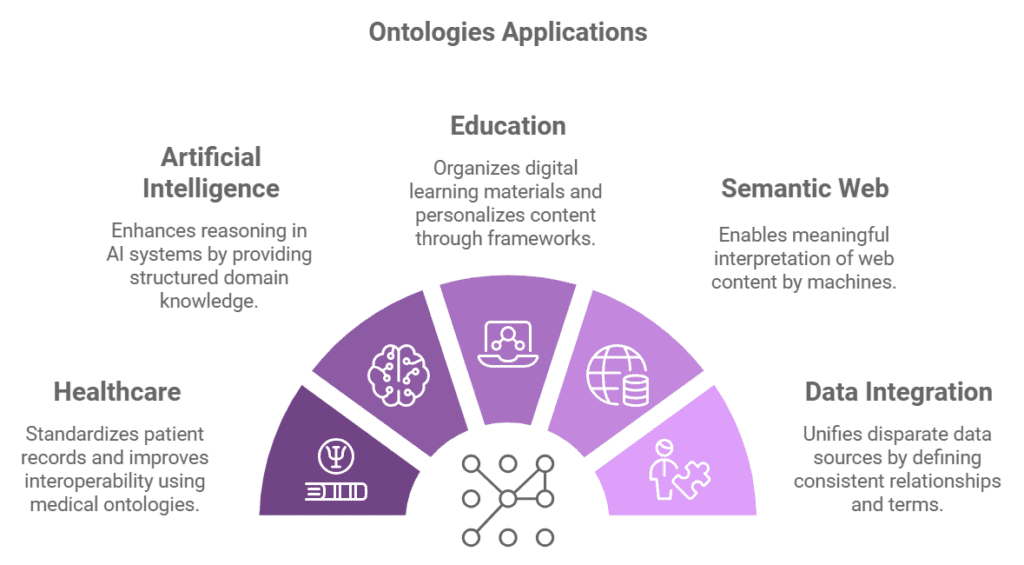 Ontologies Applications