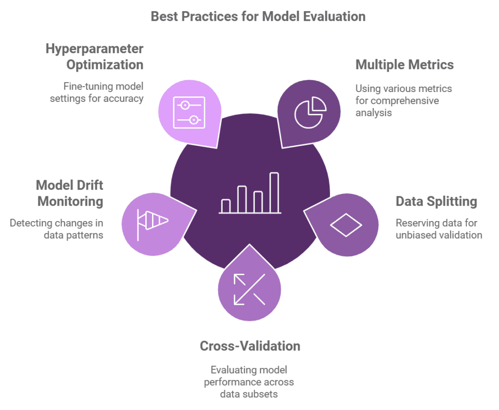 Model Evaluation 2 Best Practices for Model Evaluation